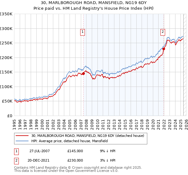 30, MARLBOROUGH ROAD, MANSFIELD, NG19 6DY: Price paid vs HM Land Registry's House Price Index