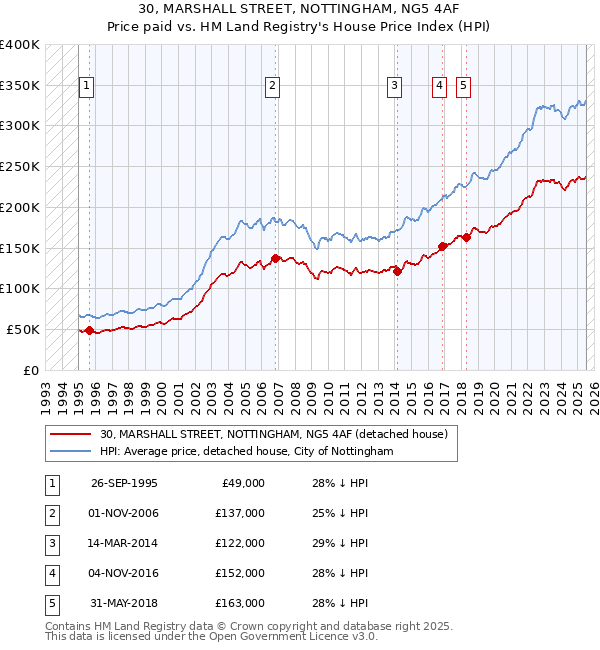 30, MARSHALL STREET, NOTTINGHAM, NG5 4AF: Price paid vs HM Land Registry's House Price Index