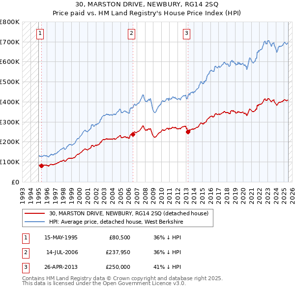 30, MARSTON DRIVE, NEWBURY, RG14 2SQ: Price paid vs HM Land Registry's House Price Index
