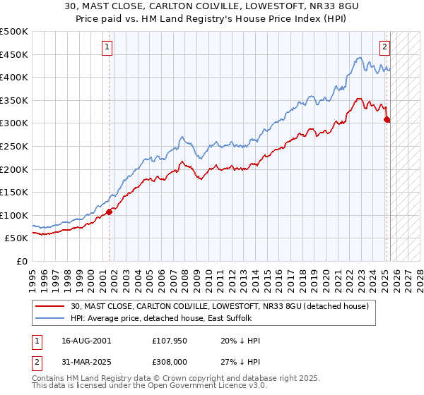 30, MAST CLOSE, CARLTON COLVILLE, LOWESTOFT, NR33 8GU: Price paid vs HM Land Registry's House Price Index