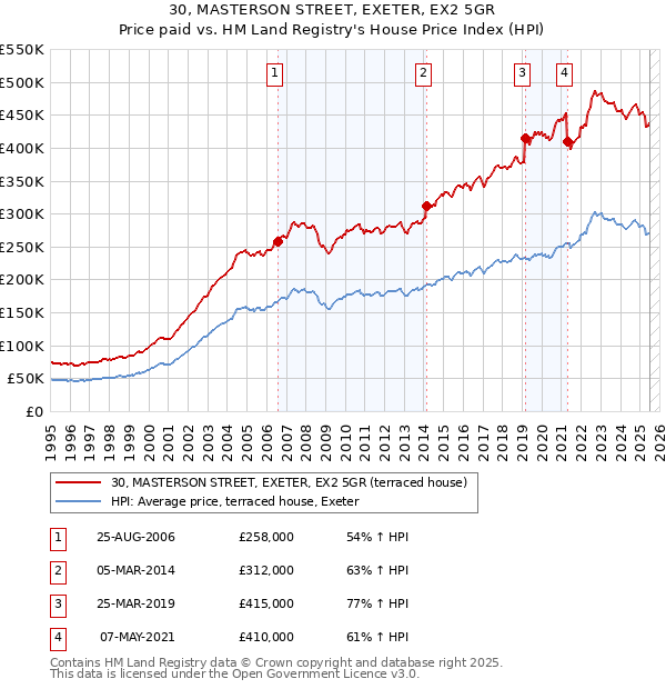30, MASTERSON STREET, EXETER, EX2 5GR: Price paid vs HM Land Registry's House Price Index