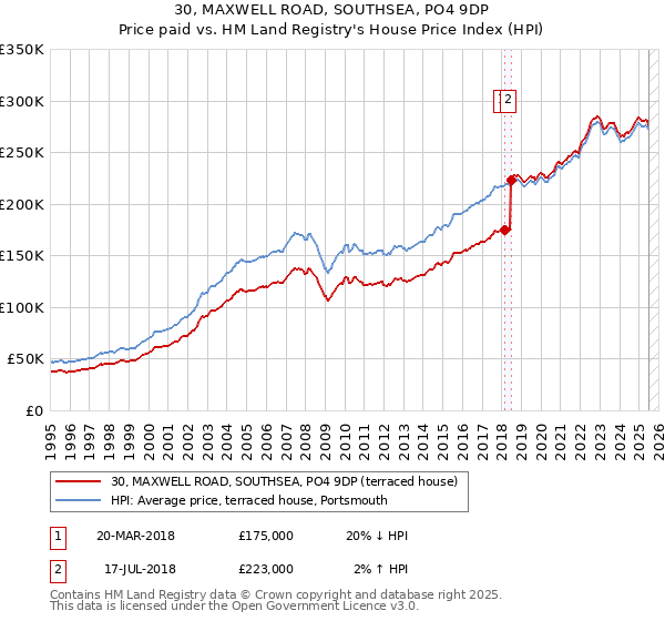 30, MAXWELL ROAD, SOUTHSEA, PO4 9DP: Price paid vs HM Land Registry's House Price Index