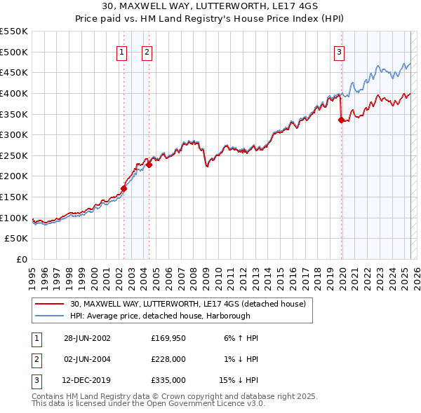 30, MAXWELL WAY, LUTTERWORTH, LE17 4GS: Price paid vs HM Land Registry's House Price Index