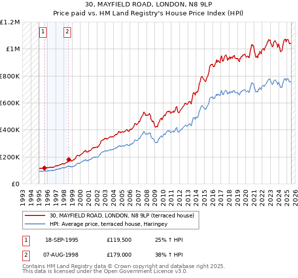 30, MAYFIELD ROAD, LONDON, N8 9LP: Price paid vs HM Land Registry's House Price Index