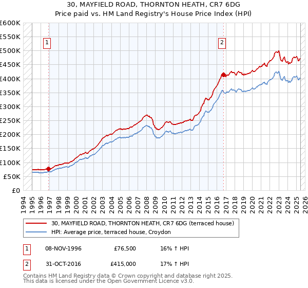 30, MAYFIELD ROAD, THORNTON HEATH, CR7 6DG: Price paid vs HM Land Registry's House Price Index