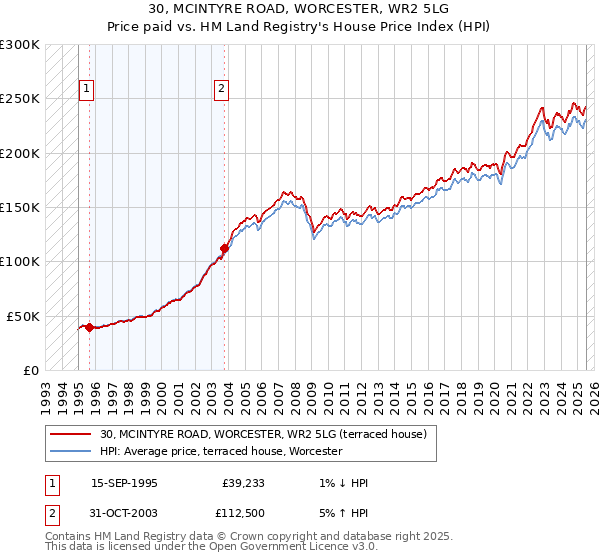30, MCINTYRE ROAD, WORCESTER, WR2 5LG: Price paid vs HM Land Registry's House Price Index