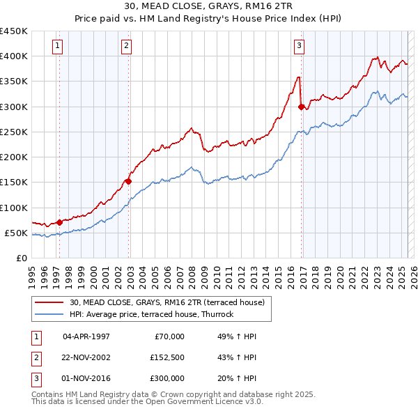 30, MEAD CLOSE, GRAYS, RM16 2TR: Price paid vs HM Land Registry's House Price Index