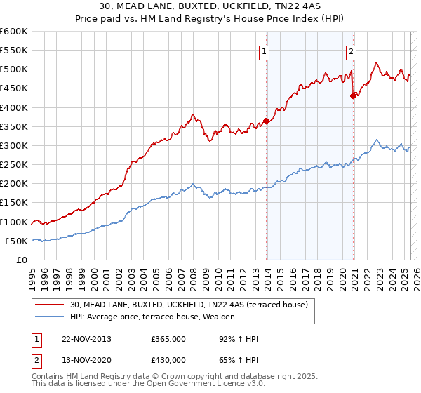 30, MEAD LANE, BUXTED, UCKFIELD, TN22 4AS: Price paid vs HM Land Registry's House Price Index