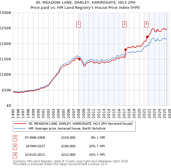30, MEADOW LANE, DARLEY, HARROGATE, HG3 2PH: Price paid vs HM Land Registry's House Price Index