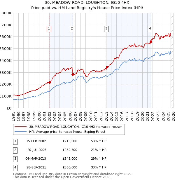 30, MEADOW ROAD, LOUGHTON, IG10 4HX: Price paid vs HM Land Registry's House Price Index