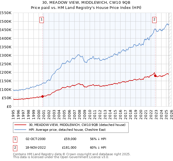 30, MEADOW VIEW, MIDDLEWICH, CW10 9QB: Price paid vs HM Land Registry's House Price Index