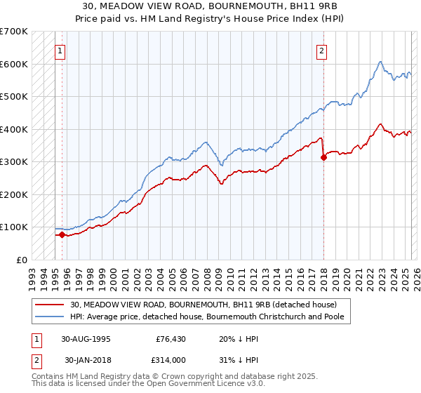30, MEADOW VIEW ROAD, BOURNEMOUTH, BH11 9RB: Price paid vs HM Land Registry's House Price Index