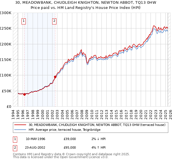 30, MEADOWBANK, CHUDLEIGH KNIGHTON, NEWTON ABBOT, TQ13 0HW: Price paid vs HM Land Registry's House Price Index