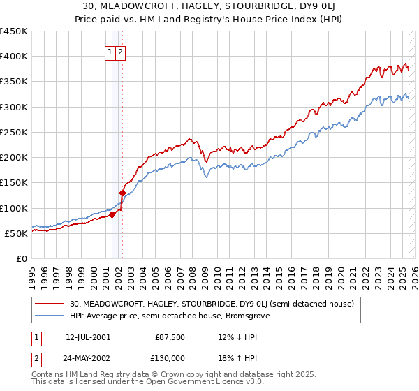 30, MEADOWCROFT, HAGLEY, STOURBRIDGE, DY9 0LJ: Price paid vs HM Land Registry's House Price Index
