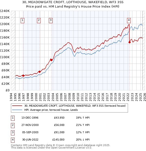 30, MEADOWGATE CROFT, LOFTHOUSE, WAKEFIELD, WF3 3SS: Price paid vs HM Land Registry's House Price Index