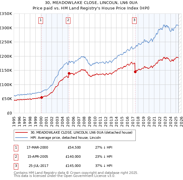 30, MEADOWLAKE CLOSE, LINCOLN, LN6 0UA: Price paid vs HM Land Registry's House Price Index