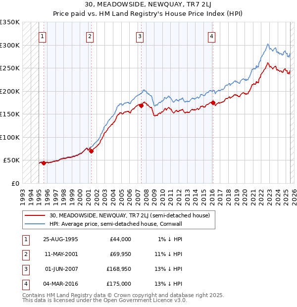 30, MEADOWSIDE, NEWQUAY, TR7 2LJ: Price paid vs HM Land Registry's House Price Index