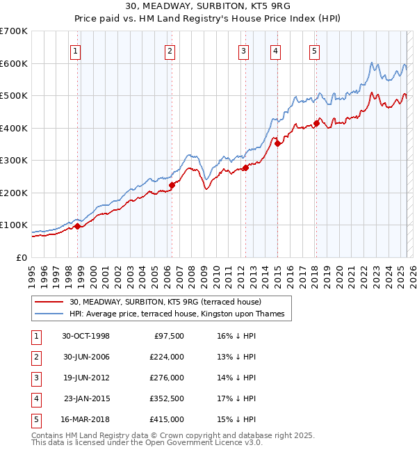 30, MEADWAY, SURBITON, KT5 9RG: Price paid vs HM Land Registry's House Price Index
