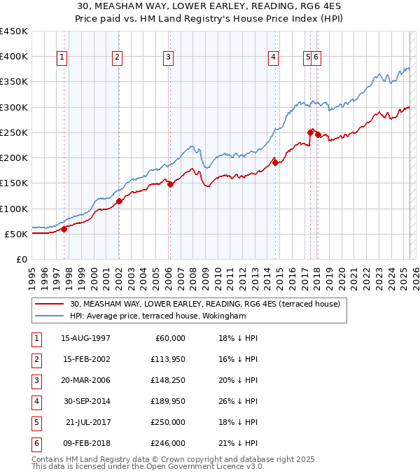 30, MEASHAM WAY, LOWER EARLEY, READING, RG6 4ES: Price paid vs HM Land Registry's House Price Index