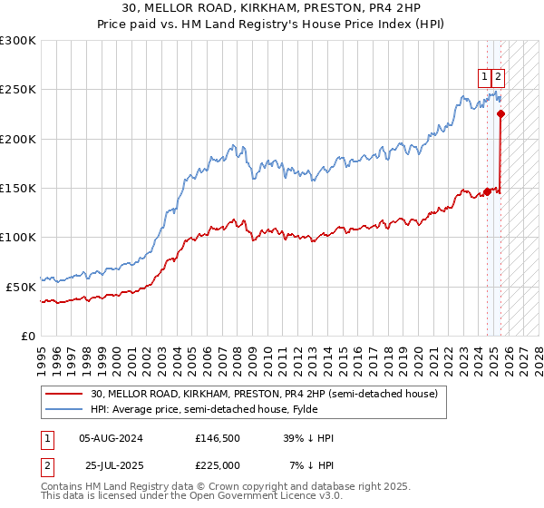 30, MELLOR ROAD, KIRKHAM, PRESTON, PR4 2HP: Price paid vs HM Land Registry's House Price Index
