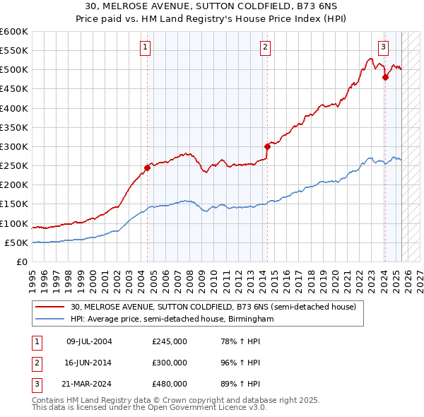 30, MELROSE AVENUE, SUTTON COLDFIELD, B73 6NS: Price paid vs HM Land Registry's House Price Index