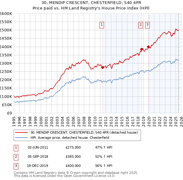 30, MENDIP CRESCENT, CHESTERFIELD, S40 4PR: Price paid vs HM Land Registry's House Price Index