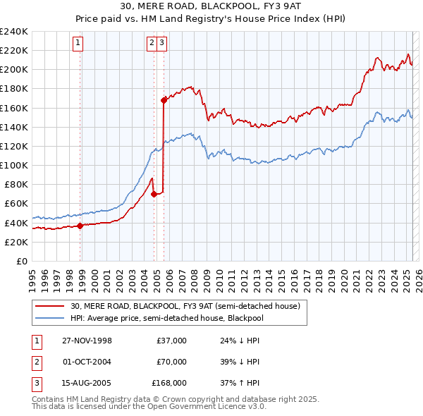 30, MERE ROAD, BLACKPOOL, FY3 9AT: Price paid vs HM Land Registry's House Price Index