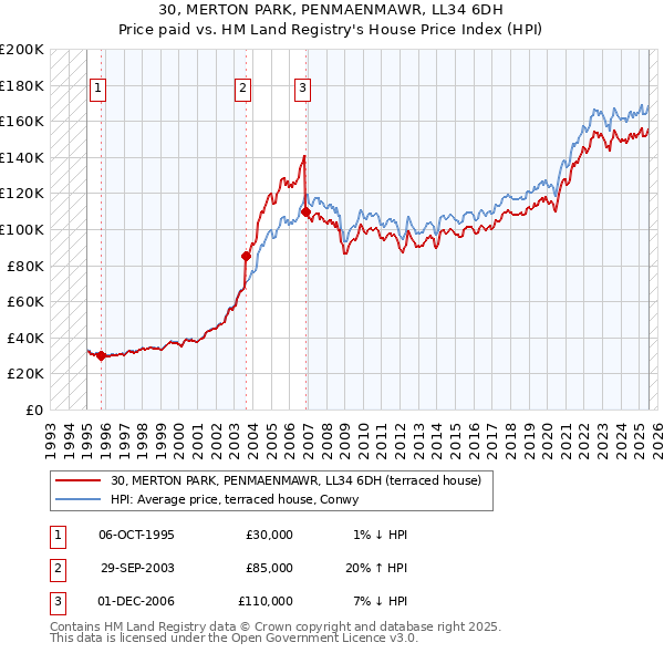 30, MERTON PARK, PENMAENMAWR, LL34 6DH: Price paid vs HM Land Registry's House Price Index