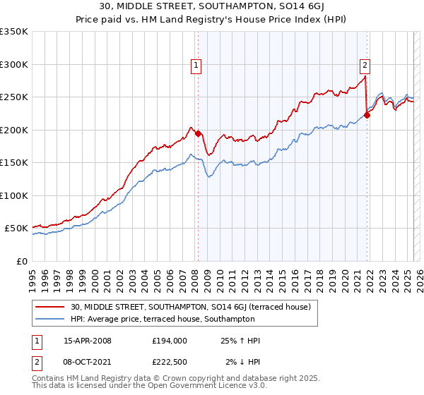 30, MIDDLE STREET, SOUTHAMPTON, SO14 6GJ: Price paid vs HM Land Registry's House Price Index
