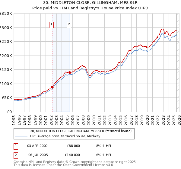 30, MIDDLETON CLOSE, GILLINGHAM, ME8 9LR: Price paid vs HM Land Registry's House Price Index