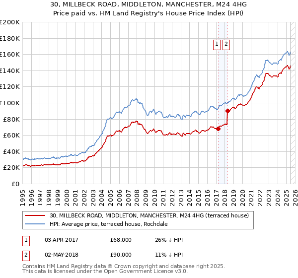 30, MILLBECK ROAD, MIDDLETON, MANCHESTER, M24 4HG: Price paid vs HM Land Registry's House Price Index