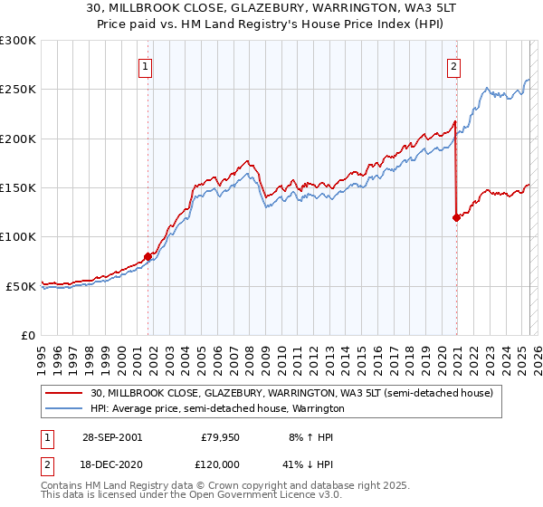 30, MILLBROOK CLOSE, GLAZEBURY, WARRINGTON, WA3 5LT: Price paid vs HM Land Registry's House Price Index