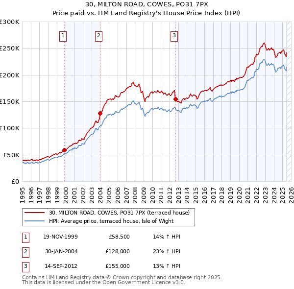 30, MILTON ROAD, COWES, PO31 7PX: Price paid vs HM Land Registry's House Price Index