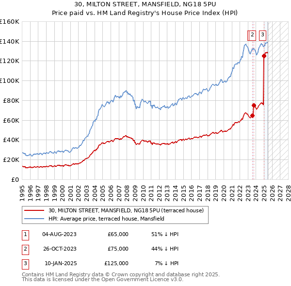30, MILTON STREET, MANSFIELD, NG18 5PU: Price paid vs HM Land Registry's House Price Index