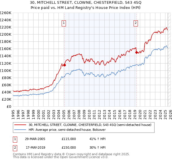 30, MITCHELL STREET, CLOWNE, CHESTERFIELD, S43 4SQ: Price paid vs HM Land Registry's House Price Index