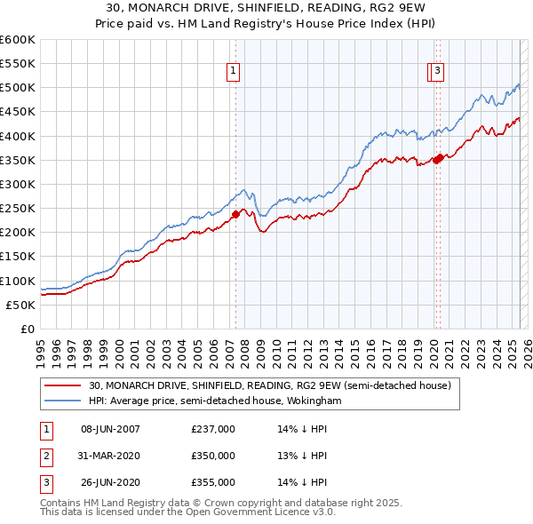 30, MONARCH DRIVE, SHINFIELD, READING, RG2 9EW: Price paid vs HM Land Registry's House Price Index