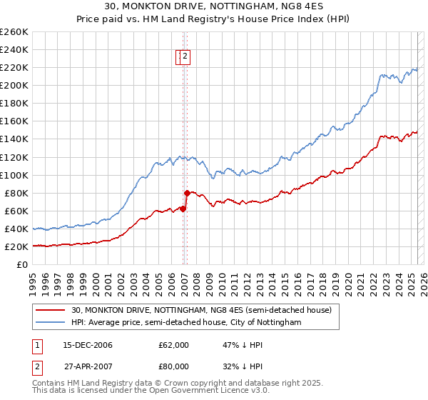 30, MONKTON DRIVE, NOTTINGHAM, NG8 4ES: Price paid vs HM Land Registry's House Price Index