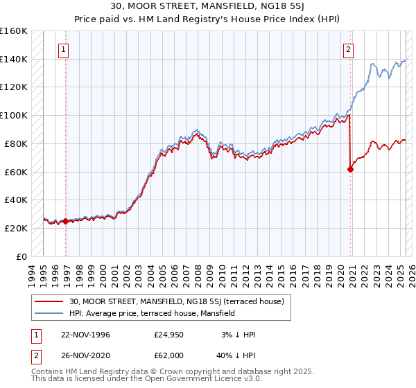 30, MOOR STREET, MANSFIELD, NG18 5SJ: Price paid vs HM Land Registry's House Price Index