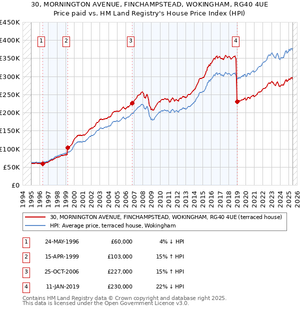 30, MORNINGTON AVENUE, FINCHAMPSTEAD, WOKINGHAM, RG40 4UE: Price paid vs HM Land Registry's House Price Index