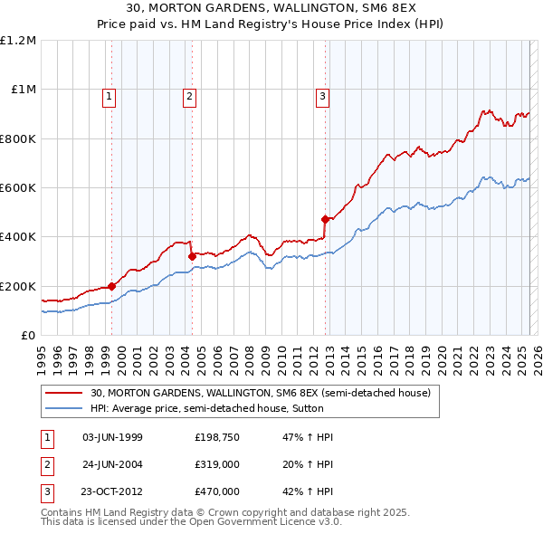 30, MORTON GARDENS, WALLINGTON, SM6 8EX: Price paid vs HM Land Registry's House Price Index