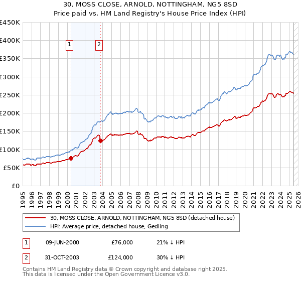 30, MOSS CLOSE, ARNOLD, NOTTINGHAM, NG5 8SD: Price paid vs HM Land Registry's House Price Index