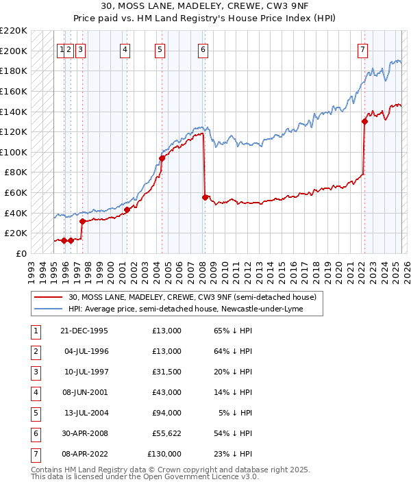 30, MOSS LANE, MADELEY, CREWE, CW3 9NF: Price paid vs HM Land Registry's House Price Index