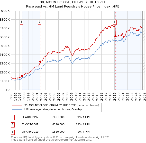30, MOUNT CLOSE, CRAWLEY, RH10 7EF: Price paid vs HM Land Registry's House Price Index