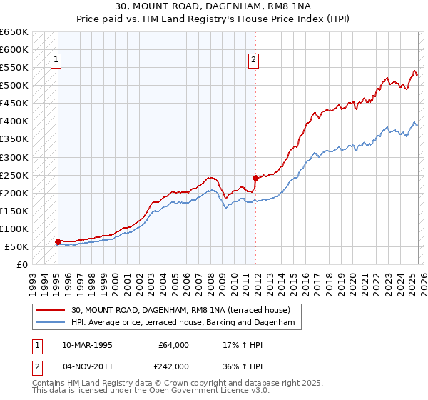 30, MOUNT ROAD, DAGENHAM, RM8 1NA: Price paid vs HM Land Registry's House Price Index