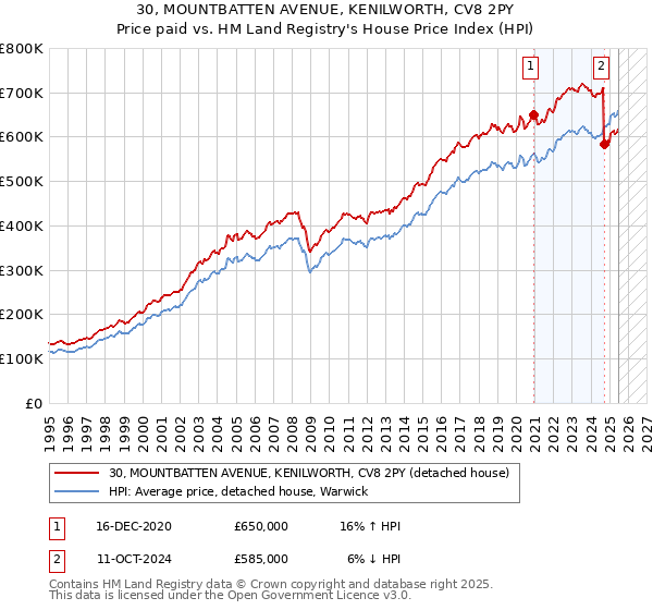 30, MOUNTBATTEN AVENUE, KENILWORTH, CV8 2PY: Price paid vs HM Land Registry's House Price Index