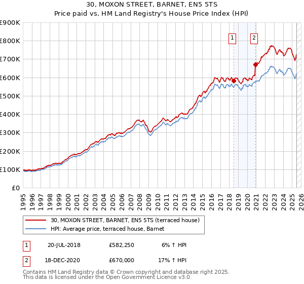 30, MOXON STREET, BARNET, EN5 5TS: Price paid vs HM Land Registry's House Price Index