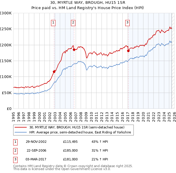 30, MYRTLE WAY, BROUGH, HU15 1SR: Price paid vs HM Land Registry's House Price Index