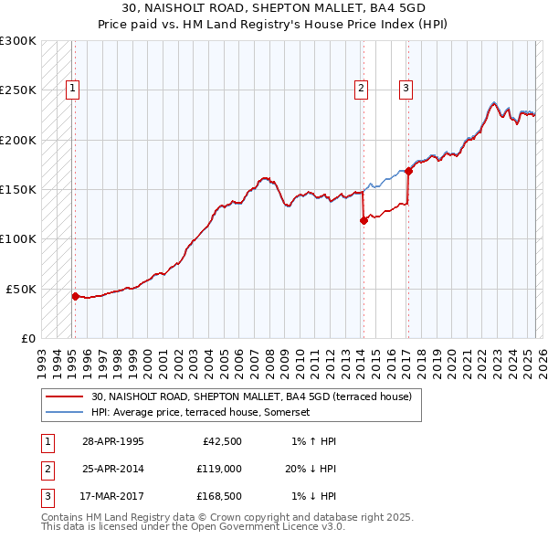 30, NAISHOLT ROAD, SHEPTON MALLET, BA4 5GD: Price paid vs HM Land Registry's House Price Index