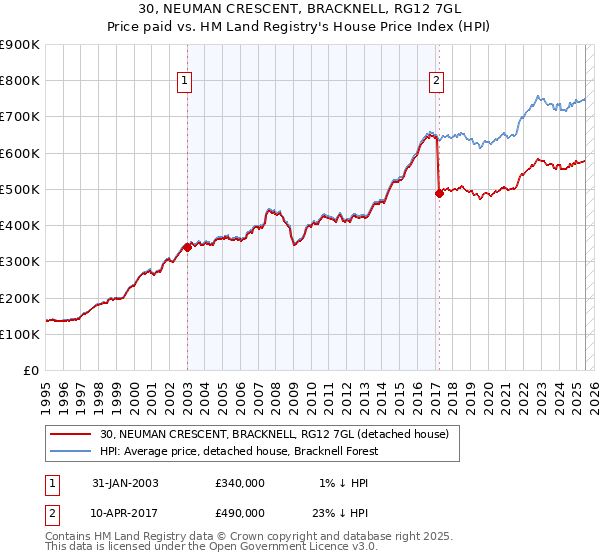 30, NEUMAN CRESCENT, BRACKNELL, RG12 7GL: Price paid vs HM Land Registry's House Price Index