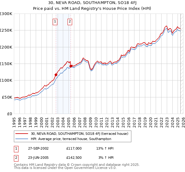 30, NEVA ROAD, SOUTHAMPTON, SO18 4FJ: Price paid vs HM Land Registry's House Price Index